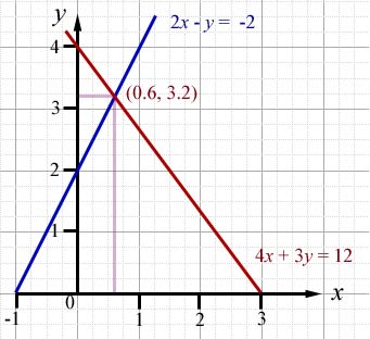 by graph #1