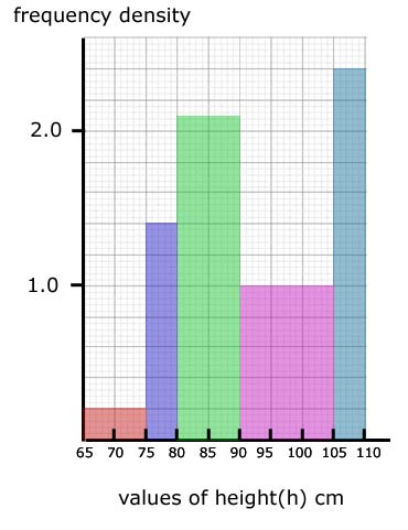 histogram