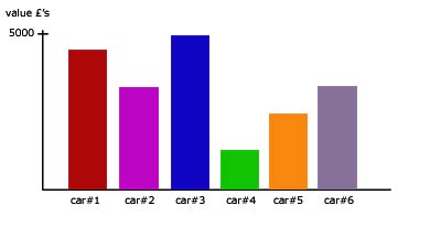 Block Graph Vs Bar Chart