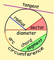 circle parts