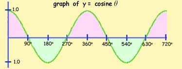 cosine graph