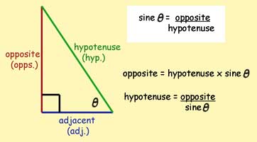 the sine ratio