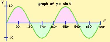 sine graph