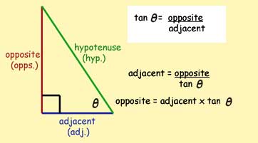 tangent ratio